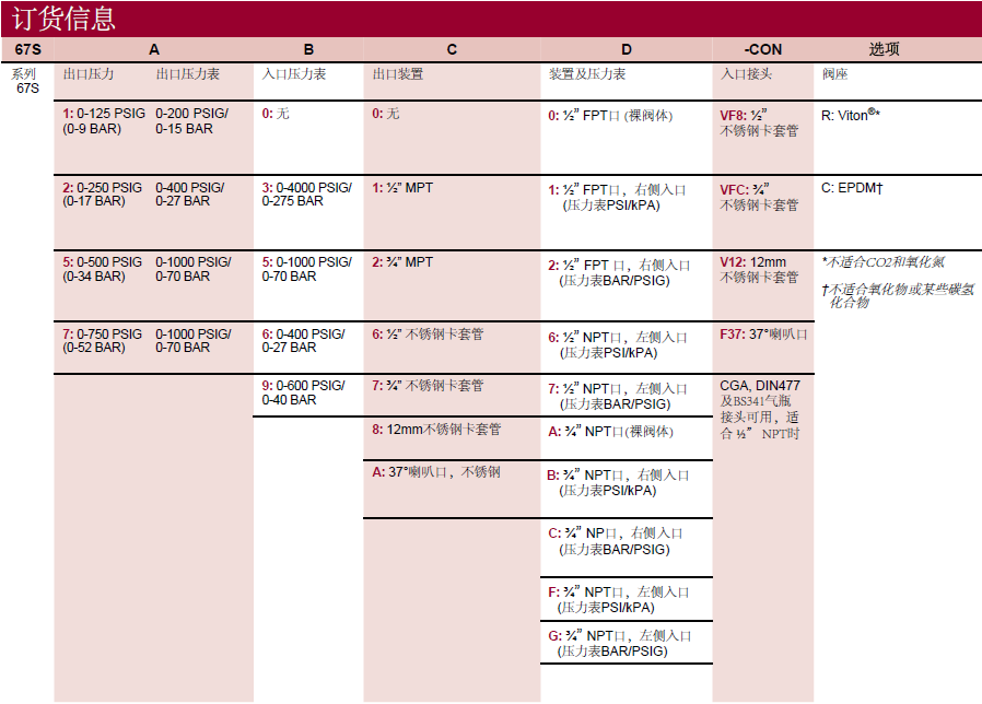 美國(guó)CONCOA公司67S系列減壓閥選型信息 美國(guó)CONCOA公司67S系列減壓閥選型信息